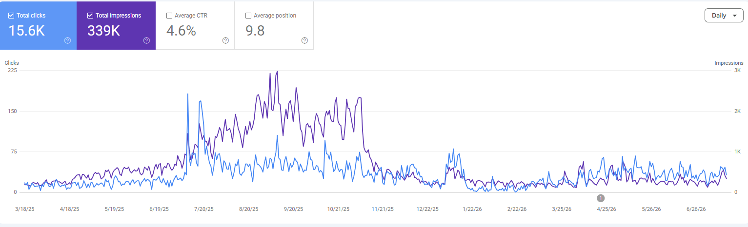 Unedited Google Search Console screenshot from the client's own property: daily clicks and impressions from March 2025 to June 2026, showing 15.6K total clicks and 339K total impressions, with impressions peaking in September 2025 and collapsing after the November 2025 migration.
